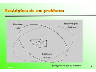 Restrições de um problema


       Restrições                            Restrições pelo

         reais                               conhecimento




                    Restrições
                     fictícias



                                 Espaço de Solução do Problema   14
 PRO
 