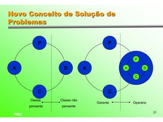 Novo Conceito de Solução de
Problemas


            P                            P


                                                  P

 A                  D          A             A         D

                                                  C



           C                             C
       Classe     Classe não
                                   Gerente       Operário
       pensante   pensante
                                                            21
 PRO
 