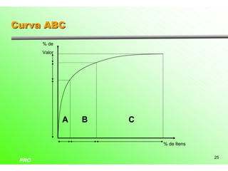 Curva ABC
       % de
       Valor




               A   B   C

                           % de Itens

                                        25
 PRO
 