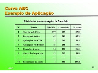 Curva ABC
Exemplo de Aplicação
              Atividades em uma Agência Bancária

       Nº                 Tarefa                   Min/dia      Acumulado   % Acum.

       1     Abertura de C.C.                          177         177       37.0
       2     Entrega de talões                          42         219       45.9
       3     Aplicações em CDB                          22         241       50.5
       4     Aplicações em Fundos                       15         256       53.8
       5     Consultas à mesa                           14         270       56.3
       6     Abert. de cheque esp.                      12         282       58.8
       ...   ...................................        .....     .......    ........
       78    Reclamação de saldo                          1        480       100.0

                                                                                        26
 PRO
 