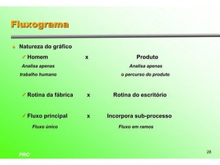 Fluxograma

l   Natureza do gráfico
    ü Homem               x             Produto
    Analisa apenas                   Analisa apenas
    trabalho humano               o percurso do produto



    ü Rotina da fábrica   x     Rotina do escritório


    ü Fluxo principal     x   Incorpora sub-processo
          Fluxo único            Fluxo em ramos




                                                          28
    PRO
 