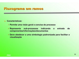 Fluxograma em ramos


l   Características:
    ü Permite uma visão geral e concisa do processo

    ü Representa   sub-processos indicando      a     entrada   de
       componentes/informações/documentos
    ü Deve obedecer a uma simbologia padronizada para facilitar a
       visualização




                                                                     32
    PRO
 