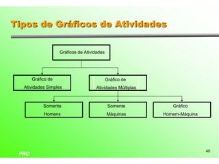Tipos de Gráficos de Atividades

                    Gráficos de Atividades




       Gráfico de                            Gráfico de
  Atividades Simples                 Atividades Múltiplas



            Somente                           Somente          Gráfico
            Homens                           Máquinas       Homem-Máquina




                                                                            40
 PRO
 