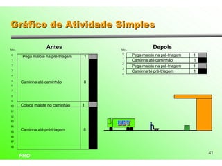 Gráfico de Atividade Simples

Min.
                    Antes                Min.
                                                           Depois
                                         0
0
        Pega malote na pré-triagem   1          Pega malote na pré-triagem   1
                                         1
1                                               Caminha até caminhão         1
                                         2
2                                               Pega malote na pré-triagem   1
                                         3
3                                               Caminha té pré-triagem       1
                                         4
4
5
       Caminha até caminhão          8
6
7
8
9
10     Coloca malote no caminhão     1
11
12
13
14
15
       Caminha até pré-triagem       8
16
17
18

                                                                                 41
       PRO
 