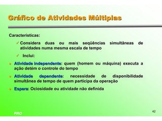 Gráfico de Atividades Múltiplas

Características:
    ü Considera   duas ou mais seqüências          simultâneas   de
      atividades numa mesma escala de tempo
    ü Inclui:

l   Atividade independente: quem (homem ou máquina) executa a
    ação detém o controle do tempo
l   Atividade   dependente:   necessidade     de   disponibilidade
    simultânea de tempo de quem participa da operação
l   Espera: Ociosidade ou atividade não definida




                                                                      42
    PRO
 