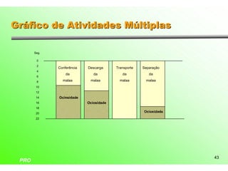 Gráfico de Atividades Múltiplas

       Seg.

        0
        2
              Conferência   Descarga     Transporte   Separação
        4
                  da           da           da           da
        6
        8       malaa        malaa         malaa       malaa
        10
        12
        14    Ociosidade
        16                  Ociosidade
        18
        20
                                                      Ociosidade
        22




                                                                   43
 PRO
 