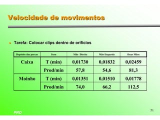 Velocidade de movimentos


l   Tarefa: Colocar clips dentro de orifícios

     Depósito das porcas     Item     Mão Direita   Mão Esquerda   Duas Mãos


         Caixa             T (min)    0,01730       0,01832        0,02459
                           Prod/min     57,8          54,6          81,3
       Moinho              T (min)    0,01351       0,01510        0,01778
                           Prod/min     74,0          66,2          112,5



                                                                               71
    PRO
 