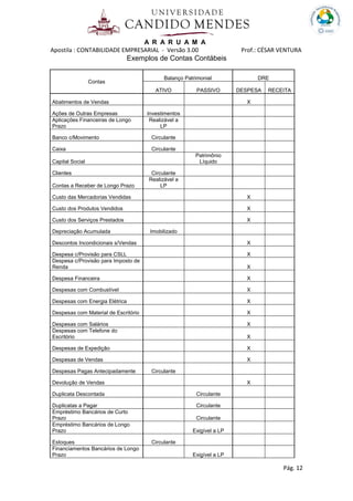 A R A R U A M A
Apostila : CONTABILIDADE EMPRESARIAL - Versão 3.00 Prof.: CÉSAR VENTURA
Pág. 12
Exemplos de Contas Contábeis
Contas
Balanço Patrimonial DRE
ATIVO PASSIVO DESPESA RECEITA
Abatimentos de Vendas X
Ações de Outras Empresas Investimentos
Aplicações Financeiras de Longo
Prazo
Realizável a
LP
Banco c/Movimento Circulante
Caixa Circulante
Capital Social
Patrimônio
Líquido
Clientes Circulante
Contas a Receber de Longo Prazo
Realizável a
LP
Custo das Mercadorias Vendidas X
Custo dos Produtos Vendidos X
Custo dos Serviços Prestados X
Depreciação Acumulada Imobilizado
Descontos Incondicionais s/Vendas X
Despesa c/Provisão para CSLL X
Despesa c/Provisão para Imposto de
Renda X
Despesa Financeira X
Despesas com Combustível X
Despesas com Energia Elétrica X
Despesas com Material de Escritório X
Despesas com Salários X
Despesas com Telefone do
Escritório X
Despesas de Expedição X
Despesas de Vendas X
Despesas Pagas Antecipadamente Circulante
Devolução de Vendas X
Duplicata Descontada Circulante
Duplicatas a Pagar Circulante
Empréstimo Bancários de Curto
Prazo Circulante
Empréstimo Bancários de Longo
Prazo Exigível a LP
Estoques Circulante
Financiamentos Bancários de Longo
Prazo Exigível a LP
 
