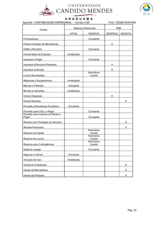 A R A R U A M A
Apostila : CONTABILIDADE EMPRESARIAL - Versão 3.00 Prof.: CÉSAR VENTURA
Pág. 13
Contas
Balanço Patrimonial DRE
ATIVO PASSIVO DESPESA RECEITA
Fornecedores Circulante
Fretes s/Vendas de Mercadorias X
ICMS a Recolher Circulante
Imóvel Sede da Empresa Imobilizado
Impostos a Pagar Circulante
Impostos s/Serviços Prestados X
Impostos s/Vendas X
Lucros Acumulados
Patrimônio
Líquido
Máquinas e Equipamentos Imobilizado
Marcas e Patentes Intangível
Movéis e Utensílios Imobilizado
Outras Despesas X
Outras Receitas X
Provisão p/Devedores Duvidosos Circulante
Provisão para CSLL a Pagar Circulante
Provisão para Imposto de Renda a
Pagar Circulante
Receita com Prestação de Serviços X
Receita Financeira X
Reserva de Capital
Patrimônio
Líquido
Reserva de Lucros
Patrimônio
Líquido
Reserva para Contingências
Patrimônio
Líquido
Salários a pagar Circulante
Seguros a Vencer Circulante
Veículos de Uso Imobilizado
Venda de Imobilizado X
Venda de Mercadorias X
Venda de Produtos X
 