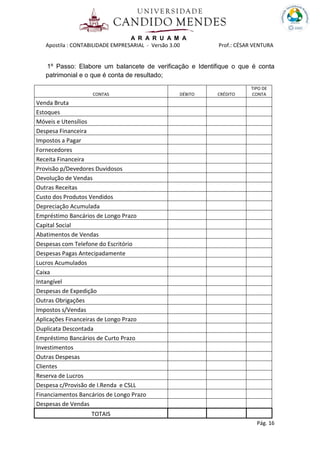 A R A R U A M A
Apostila : CONTABILIDADE EMPRESARIAL - Versão 3.00 Prof.: CÉSAR VENTURA
Pág. 16
1º Passo: Elabore um balancete de verificação e Identifique o que é conta
patrimonial e o que é conta de resultado;
CONTAS DÉBITO CRÉDITO
TIPO DE
CONTA
Venda Bruta
Estoques
Móveis e Utensílios
Despesa Financeira
Impostos a Pagar
Fornecedores
Receita Financeira
Provisão p/Devedores Duvidosos
Devolução de Vendas
Outras Receitas
Custo dos Produtos Vendidos
Depreciação Acumulada
Empréstimo Bancários de Longo Prazo
Capital Social
Abatimentos de Vendas
Despesas com Telefone do Escritório
Despesas Pagas Antecipadamente
Lucros Acumulados
Caixa
Intangível
Despesas de Expedição
Outras Obrigações
Impostos s/Vendas
Aplicações Financeiras de Longo Prazo
Duplicata Descontada
Empréstimo Bancários de Curto Prazo
Investimentos
Outras Despesas
Clientes
Reserva de Lucros
Despesa c/Provisão de I.Renda e CSLL
Financiamentos Bancários de Longo Prazo
Despesas de Vendas
TOTAIS
 