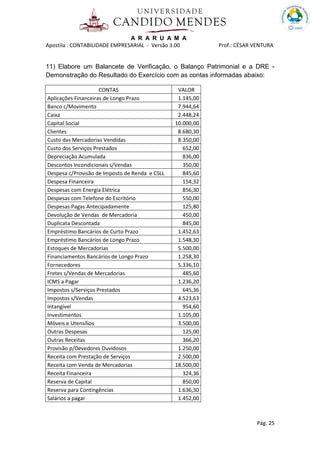 A R A R U A M A
Apostila : CONTABILIDADE EMPRESARIAL - Versão 3.00 Prof.: CÉSAR VENTURA
Pág. 25
11) Elabore um Balancete de Verificação, o Balanço Patrimonial e a DRE -
Demonstração do Resultado do Exercício com as contas informadas abaixo:
CONTAS VALOR
Aplicações Financeiras de Longo Prazo 1.145,00
Banco c/Movimento 7.944,64
Caixa 2.448,24
Capital Social 10.000,00
Clientes 8.680,30
Custo das Mercadorias Vendidas 8.350,00
Custo dos Serviços Prestados 652,00
Depreciação Acumulada 836,00
Descontos Incondicionais s/Vendas 350,00
Despesa c/Provisão de Imposto de Renda e CSLL 845,60
Despesa Financeira 154,32
Despesas com Energia Elétrica 856,30
Despesas com Telefone do Escritório 550,00
Despesas Pagas Antecipadamente 125,80
Devolução de Vendas de Mercadoria 450,00
Duplicata Descontada 845,00
Empréstimo Bancários de Curto Prazo 1.452,63
Empréstimo Bancários de Longo Prazo 1.548,30
Estoques de Mercadorias 5.500,00
Financiamentos Bancários de Longo Prazo 1.258,30
Fornecedores 5.336,10
Fretes s/Vendas de Mercadorias 485,60
ICMS a Pagar 1.236,20
Impostos s/Serviços Prestados 645,36
Impostos s/Vendas 4.523,63
Intangível 954,60
Investimentos 1.105,00
Móveis e Utensílios 3.500,00
Outras Despesas 125,00
Outras Receitas 366,20
Provisão p/Devedores Duvidosos 1.250,00
Receita com Prestação de Serviços 2.500,00
Receita com Venda de Mercadorias 18.500,00
Receita Financeira 324,36
Reserva de Capital 850,00
Reserva para Contingências 1.636,30
Salários a pagar 1.452,00
 