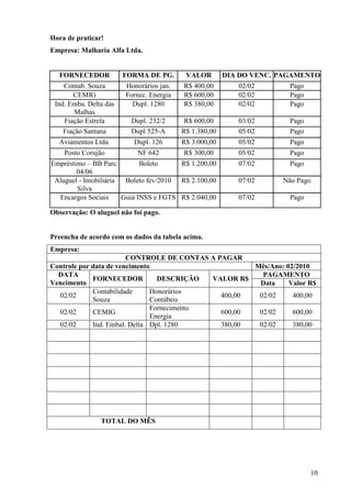 10
Hora de praticar!
Empresa: Malharia Alfa Ltda.
FORNECEDOR FORMA DE PG. VALOR DIA DO VENC. PAGAMENTO
Contab. Souza Honorários jan. R$ 400,00 02/02 Pago
CEMIG Fornec. Energia R$ 600,00 02/02 Pago
Ind. Emba. Delta das
Malhas
Dupl. 1280 R$ 380,00 02/02 Pago
Fiação Estrela Dupl. 232/2 R$ 600,00 03/02 Pago
Fiação Santana Dupl 525-A R$ 1.380,00 05/02 Pago
Aviamentos Ltda. Dupl. 126 R$ 3.000,00 05/02 Pago
Posto Corujão NF 642 R$ 300,00 05/02 Pago
Empréstimo – BB Parc.
04/06
Boleto R$ 1.200,00 07/02 Pago
Aluguel - Imobiliária
Silva
Boleto fev/2010 R$ 2.100,00 07/02 Não Pago
Encargos Sociais Guia INSS e FGTS R$ 2.040,00 07/02 Pago
Observação: O aluguel não foi pago.
Preencha de acordo com os dados da tabela acima.
Empresa:
CONTROLE DE CONTAS A PAGAR
Controle por data de vencimento Mês/Ano: 02/2010
PAGAMENTODATA
Vencimento
FORNECEDOR DESCRIÇÃO VALOR R$
Data Valor R$
02/02
Contabilidade
Souza
Honorários
Contábeis
400,00 02/02 400,00
02/02 CEMIG
Fornecimento
Energia
600,00 02/02 600,00
02/02 Ind. Embal. Delta Dpl. 1280 380,00 02/02 380,00
TOTAL DO MÊS
 