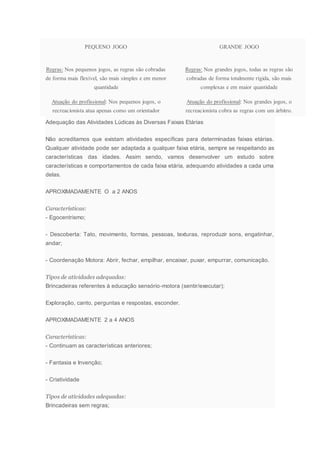 PEQUENO JOGO GRANDE JOGO
Regras: Nos pequenos jogos, as regras são cobradas
de forma mais flexível, são mais simples e em menor
quantidade
Regras: Nos grandes jogos, todas as regras são
cobradas de forma totalmente rígida, são mais
complexas e em maior quantidade
Atuação do profissional: Nos pequenos jogos, o
recreacionista atua apenas como um orientador
Atuação do profissional: Nos grandes jogos, o
recreacionista cobra as regras com um árbitro.
Adequação das Atividades Lúdicas às Diversas Faixas Etárias
Não acreditamos que existam atividades específicas para determinadas faixas etárias.
Qualquer atividade pode ser adaptada a qualquer faixa etária, sempre se respeitando as
características das idades. Assim sendo, vamos desenvolver um estudo sobre
características e comportamentos de cada faixa etária, adequando atividades a cada uma
delas.
APROXIMADAMENTE O a 2 ANOS
Características:
- Egocentrismo;
- Descoberta: Tato, movimento, formas, pessoas, texturas, reproduzir sons, engatinhar,
andar;
- Coordenação Motora: Abrir, fechar, empilhar, encaixar, puxar, empurrar, comunicação.
Tipos de atividades adequadas:
Brincadeiras referentes à educação sensório-motora (sentir/executar);
Exploração, canto, perguntas e respostas, esconder.
APROXIMADAMENTE 2 a 4 ANOS
Características:
- Continuam as características anteriores;
- Fantasia e Invenção;
- Criatividade
Tipos de atividades adequadas:
Brincadeiras sem regras;
 