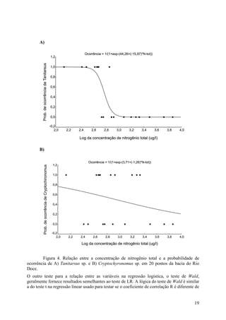 19
A)
B)
Figura 4. Relação entre a concentração de nitrogênio total e a probabilidade de
ocorrência de A) Tanitarsus sp. e B) Cryptochyronomus sp. em 20 pontos da bacia do Rio
Doce.
O outro teste para a relação entre as variáveis na regressão logística, o teste de Wald,
geralmente fornece resultados semelhantes ao teste de LR. A lógica do teste de Wald é similar
a do teste t na regressão linear usado para testar se o coeficiente de correlação R é diferente de
 
