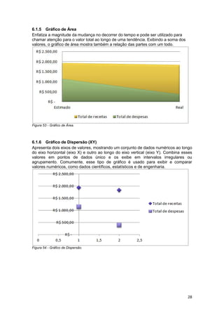 28 
6.1.5 Gráfico de Área 
Enfatiza a magnitude da mudança no decorrer do tempo e pode ser utilizado para 
chamar atenção para o valor total ao longo de uma tendência. Exibindo a soma dos 
valores, o gráfico de área mostra também a relação das partes com um todo. 
Figura 53 - Gráfico de Área. 
6.1.6 Gráfico de Dispersão (XY) 
Apresenta dois eixos de valores, mostrando um conjunto de dados numéricos ao longo 
do eixo horizontal (eixo X) e outro ao longo do eixo vertical (eixo Y). Combina esses 
valores em pontos de dados único e os exibe em intervalos irregulares ou 
agrupamento. Comumente, esse tipo de gráfico é usado para exibir e comparar 
valores numéricos, como dados científicos, estatísticos e de engenharia. 
Figura 54 - Gráfico de Dispersão. 
 