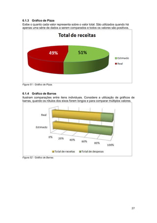 27
6.1.3 Gráfico de Pizza
Exibe o quanto cada valor representa sobre o valor total. São utilizados quando há
apenas uma série de dados a serem comparados e todos os valores são positivos.
Figura 51 - Gráfico de Pizza.
6.1.4 Gráfico de Barras
Ilustram comparações entre itens individuais. Considere a utilização de gráficos de
barras, quando os rótulos dos eixos forem longos e para comparar múltiplos valores.
Figura 52 - Gráfico de Barras.
 