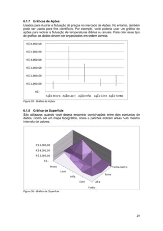 29
6.1.7 Gráficos de Ações
Usados para ilustrar a flutuação de preços no mercado de Ações. No entanto, também
pode ser usado para fins científicos. Por exemplo, você poderia usar um gráfico de
ações para indicar a flutuação de temperaturas diárias ou anuais. Para criar esse tipo
de gráfico, os dados devem ser organizados em ordem correta.
Figura 55 - Gráfico de Ações.
6.1.8 Gráfico de Superfície
São utilizados quando você deseja encontrar combinações entre dois conjuntos de
dados. Como em um mapa topográfico, cores e padrões indicam áreas num mesmo
intervalo de valores.
Figura 56 - Gráfico de Superfície.
 