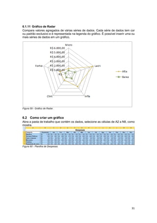 31
6.1.11 Gráfico de Radar
Compara valores agregados de várias séries de dados. Cada série de dados tem cor
ou padrão exclusivo e é representada na legenda do gráfico. É possível inserir uma ou
mais séries de dados em um gráfico.
Figura 59 - Gráfico de Radar.
6.2 Como criar um gráfico
Abra a pasta de trabalho que contém os dados, selecione as células de A2 a N8, como
mostra.
Figura 60 - Planilha de Despesas.
 