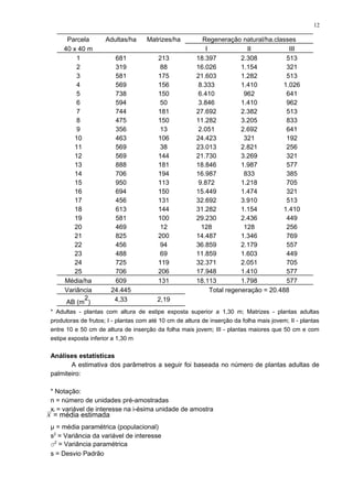 Parcela Adultas/ha Matrizes/ha Regeneração natural/ha.classes
40 x 40 m I II III
1 681 213 18.397 2.308 513
2 319 88 16.026 1.154 321
3 581 175 21.603 1.282 513
4 569 156 8.333 1.410 1.026
5 738 150 6.410 962 641
6 594 50 3.846 1.410 962
7 744 181 27.692 2.382 513
8 475 150 11.282 3.205 833
9 356 13 2.051 2.692 641
10 463 106 24.423 321 192
11 569 38 23.013 2.821 256
12 569 144 21.730 3.269 321
13 888 181 18.846 1.987 577
14 706 194 16.987 833 385
15 950 113 9.872 1.218 705
16 694 150 15.449 1.474 321
17 456 131 32.692 3.910 513
18 613 144 31.282 1.154 1.410
19 581 100 29.230 2.436 449
20 469 12 128 128 256
21 825 200 14.487 1.346 769
22 456 94 36.859 2.179 557
23 488 69 11.859 1.603 449
24 725 119 32.371 2.051 705
25 706 206 17.948 1.410 577
Média/ha 609 131 18.113 1.798 577
Variância 24.445 Total regeneração = 20.488
AB (m
2
) 4,33 2,19
* Adultas - plantas com altura de estipe exposta superior a 1,30 m; Matrizes - plantas adultas
produtoras de frutos; I - plantas com até 10 cm de altura de inserção da folha mais jovem; II - plantas
entre 10 e 50 cm de altura de inserção da folha mais jovem; III - plantas maiores que 50 cm e com
estipe exposta inferior a 1,30 m
Análises estatísticas
A estimativa dos parâmetros a seguir foi baseada no número de plantas adultas de
palmiteiro:
* Notação:
n = número de unidades pré-amostradas
xi = variável de interesse na i-ésima unidade de amostra
µ = média paramétrica (populacional)
s2
= Variância da variável de interesse
σ2
= Variância paramétrica
s = Desvio Padrão
x = média estimada
12
 