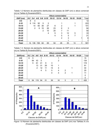 Tabela 1.2 Número de plantas/ha distribuídas em classes de DAP (cm) e altura comercial
(m) no Talhão A (Fevereiro/2001).
Altura comercial(m)
DAP (cm) 0-2 2-4 4-6 6-8 8-10 10-12 12-14 14-16 16-18 18-20 Total
0-5 8 4 12
5-10 6 116 92 5 2 1 1 223
10-15 14 60 39 27 8 2 1 151
15-20 2 6 18 26 23 6 3 84
20-25 2 10 20 7 11 50
25-30 4 9 3 12 5 33
30-35 4 5 5 7 21
35-40 2 3 1 6
40-45 1 1
Total 14 136 158 64 69 64 26 35 14 1 581
Tabela 1.3. Número de plantas/ha distribuídas em classes de DAP (cm) e altura comercial
(m) no Talhão B (Fevereiro/2001).
Altura comercial(m)
DAP(cm) 0-2 2-4 4-6 6-8 8-10 10-12 12-14 14-16 16-18 18-20 Total
0-5 8 5 1 1 15
5-10 84 43 5 2 134
10-15 5 61 41 9 3 119
15-20 13 31 26 10 1 81
20-25 2 12 11 14 4 1 44
25-30 4 5 5 4 2 20
30-35 4 4 2 1 11
35-40 0
40-45 0
Total 8 94 119 94 51 36 16 5 2 1 426
Figura 1.8 Número de plantas/ha distribuídas em classes de DAP (cm) nos Talhões A e B
(Fevereiro/2001).
24
 