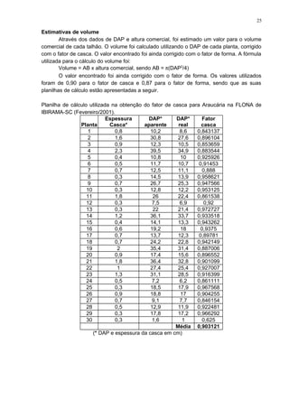 Estimativas de volume
Através dos dados de DAP e altura comercial, foi estimado um valor para o volume
comercial de cada talhão. O volume foi calculado utilizando o DAP de cada planta, corrigido
com o fator de casca. O valor encontrado foi ainda corrigido com o fator de forma. A fórmula
utilizada para o cálculo do volume foi:
Volume = AB x altura comercial, sendo AB = π(DAP2
/4)
O valor encontrado foi ainda corrigido com o fator de forma. Os valores utilizados
foram de 0,90 para o fator de casca e 0,87 para o fator de forma, sendo que as suas
planilhas de cálculo estão apresentadas a seguir.
Planilha de cálculo utilizada na obtenção do fator de casca para Araucária na FLONA de
IBIRAMA-SC (Fevereiro/2001).
Planta
Espessura
Casca*
DAP*
aparente
DAP*
real
Fator
casca
1 0,8 10,2 8,6 0,843137
2 1,6 30,8 27,6 0,896104
3 0,9 12,3 10,5 0,853659
4 2,3 39,5 34,9 0,883544
5 0,4 10,8 10 0,925926
6 0,5 11,7 10,7 0,91453
7 0,7 12,5 11,1 0,888
8 0,3 14,5 13,9 0,958621
9 0,7 26,7 25,3 0,947566
10 0,3 12,8 12,2 0,953125
11 1,8 26 22,4 0,861538
12 0,3 7,5 6,9 0,92
13 0,3 22 21,4 0,972727
14 1,2 36,1 33,7 0,933518
15 0,4 14,1 13,3 0,943262
16 0,6 19,2 18 0,9375
17 0,7 13,7 12,3 0,89781
18 0,7 24,2 22,8 0,942149
19 2 35,4 31,4 0,887006
20 0,9 17,4 15,6 0,896552
21 1,8 36,4 32,8 0,901099
22 1 27,4 25,4 0,927007
23 1,3 31,1 28,5 0,916399
24 0,5 7,2 6,2 0,861111
25 0,3 18,5 17,9 0,967568
26 0,9 18,8 17 0,904255
27 0,7 9,1 7,7 0,846154
28 0,5 12,9 11,9 0,922481
29 0,3 17,8 17,2 0,966292
30 0,3 1,6 1 0,625
Média 0,903121
(* DAP e espessura da casca em cm)
25
 