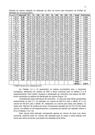 Planilha de cálculo utilizada na obtenção do fator de forma para Araucária na FLONA de
IBIRAMA-SC (Fevereiro/2001).
Planta DAP* Vparcial* D1 V1 D2 V2 D3 V3 D4 V4 D5 V5 Vreal* Fat.Forma
1 35,5 0,49 35,7 0,10 35,0 0,10 33,5 0,09 31,6 0,08 30,4 0,07 0,44 0,880
2 30,5 0,37 30,7 0,07 30,1 0,07 29,3 0,07 27,9 0,06 27,2 0,06 0,33 0,908
3 31,8 0,40 32,0 0,08 20,0 0,03 20,5 0,03 19,6 0,03 18,3 0,03 0,20 0,507
4 24 0,23 24,2 0,05 22,6 0,04 21,5 0,04 20,7 0,03 21,1 0,03 0,19 0,845
5 31,1 0,38 31,3 0,08 30,2 0,07 30,0 0,07 29,0 0,07 28,0 0,06 0,35 0,913
6 26,4 0,27 26,6 0,06 24,8 0,05 24,0 0,05 23,5 0,04 23,2 0,04 0,23 0,858
7 19,6 0,15 19,8 0,03 19,2 0,03 17,8 0,02 17,4 0,02 16,7 0,02 0,13 0,864
8 14,5 0,08 14,7 0,02 14,5 0,02 13,9 0,02 12,7 0,01 11,7 0,01 0,07 0,873
9 31,1 0,38 31,3 0,08 29,0 0,07 28,1 0,06 27,9 0,06 29,0 0,07 0,33 0,875
10 38,5 0,58 38,7 0,12 37,0 0,11 37,8 0,11 37,2 0,11 34,9 0,10 0,54 0,931
11 16,2 0,10 16,4 0,02 15,4 0,02 15,2 0,02 15,1 0,02 14,6 0,02 0,09 0,898
12 18 0,13 18,2 0,03 17,3 0,02 16,4 0,02 16,0 0,02 15,7 0,02 0,11 0,865
13 13,5 0,07 13,7 0,01 13,5 0,01 13,0 0,01 12,3 0,01 11,7 0,01 0,06 0,908
14 19,4 0,15 19,6 0,03 18,7 0,03 19,0 0,03 18,0 0,03 18,3 0,03 0,14 0,932
15 12,1 0,06 12,3 0,01 12,0 0,01 11,8 0,01 11,3 0,01 10,8 0,01 0,05 0,927
16 20 0,16 20,2 0,03 20,7 0,03 20,3 0,03 19,6 0,03 18,2 0,03 0,15 0,982
17 31,3 0,38 31,5 0,08 30,0 0,07 20,3 0,03 28,4 0,06 28,0 0,06 0,31 0,795
18 10,5 0,04 10,7 0,01 10,2 0,01 9,8 0,01 9,5 0,01 9,2 0,01 0,04 0,888
19 18,6 0,14 18,8 0,03 17,1 0,02 16,4 0,02 15,5 0,02 15,4 0,02 0,11 0,805
20 25,2 0,25 25,4 0,05 24,8 0,05 25,3 0,05 24,0 0,05 22,5 0,04 0,23 0,939
21 15,5 0,09 15,7 0,02 15,2 0,02 14,9 0,02 14,6 0,02 14,2 0,02 0,09 0,928
22 39,2 0,60 39,4 0,12 37,7 0,11 37,8 0,11 36,0 0,10 35,0 0,10 0,54 0,901
23 24,3 0,23 24,5 0,05 22,8 0,04 22,4 0,04 22,3 0,04 22,8 0,04 0,21 0,894
24 30,2 0,36 30,4 0,07 29,5 0,07 28,6 0,06 28,0 0,06 27,0 0,06 0,32 0,905
25 20,1 0,16 20,3 0,03 19,5 0,03 18,9 0,03 17,8 0,02 17,2 0,02 0,14 0,872
26 30,4 0,36 30,6 0,07 26,4 0,05 25,2 0,05 24,7 0,05 24,4 0,05 0,27 0,752
27 31,1 0,38 31,3 0,08 29,1 0,07 28,0 0,06 27,3 0,06 26,5 0,06 0,32 0,839
28 30,5 0,37 30,7 0,07 29,5 0,07 27,8 0,06 27,6 0,06 26,9 0,06 0,32 0,875
29 21,8 0,19 22,0 0,04 21,6 0,04 21,0 0,03 21,3 0,04 19,7 0,03 0,18 0,940
30 25,9 0,26 26,1 0,05 24,9 0,05 24,4 0,05 24,0 0,05 23,3 0,04 0,24 0,899
Fator
Médio 0,873
(* DAP e D em cm e volume em m³)
As Tabelas 1.4 e 1.5 apresentam os valores encontrados para o volume/ha
(corrigidos), distribuído em classes de DAP e altura comercial para os talhões A e B
respectivamente. Para melhor visualizar a distribuição do volume/ha nas classes de DAP,
foram construídos os gráficos de distribuição de volume (Figura 1.9).
Considerando estas estimativas de volume/ha , e a área de cada talhão apresentada
anteriormente no item 5.1, foi estimado um volume de 604,7m³ para o talhão “A” e um
volume de 457,5m³ para o talhão “B”, totalizando um volume para estes dois talhões, na
ordem dos 1062,2m³ de madeira em toras. É importante ressaltar que 47,7% e 61,8% deste
volume, nos talhões A e B respectivamente, é composto por plantas com diâmetro inferior a
25 cm (Tabelas 1.4 e 1.5).
Este volume total estimado corresponde apenas ao volume de toras com altura
comercial, restando ainda um volume não calculado para as copas e outras plantas com
tronco sem altura comercial, que podem ser utilizadas como lenha.
26
 