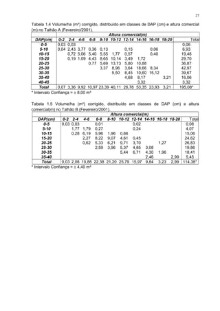 Tabela 1.4 Volume/ha (m³) corrigido, distribuído em classes de DAP (cm) e altura comercial
(m) no Talhão A (Fevereiro/2001).
Altura comercial(m)
DAP(cm) 0-2 2-4 4-6 6-8 8-10 10-12 12-14 14-16 16-18 18-20 Total
0-5 0,03 0,03 0,06
5-10 0,04 2,43 3,77 0,36 0,13 0,15 0,06 6,93
10-15 0,72 5,06 5,40 5,55 1,77 0,57 0,40 19,48
15-20 0,19 1,09 4,43 8,65 10,14 3,49 1,72 29,70
20-25 0,77 5,69 13,73 5,80 10,88 36,87
25-30 3,37 8,96 3,64 18,66 8,34 42,97
30-35 5,50 8,45 10,60 15,12 39,67
35-40 4,68 8,17 3,21 16,06
40-45 3,32 3,32
Total 0,07 3,36 9,92 10,97 23,39 40,11 26,78 53,35 23,93 3,21 195,08*
* Intervalo Confiança = ± 8,00 m³
Tabela 1.5 Volume/ha (m³) corrigido, distribuído em classes de DAP (cm) e altura
comercial(m) no Talhão B (Fevereiro/2001).
Altura comercial(m)
DAP(cm) 0-2 2-4 4-6 6-8 8-10 10-12 12-14 14-16 16-18 18-20 Total
0-5 0,03 0,03 0,01 0,02 0,08
5-10 1,77 1,79 0,27 0,24 4,07
10-15 0,28 6,19 5,96 1,96 0,66 15,06
15-20 2,27 8,22 9,07 4,61 0,45 24,62
20-25 0,62 5,33 6,21 9,71 3,70 1,27 26,83
25-30 2,59 3,96 5,37 4,85 3,08 19,86
30-35 5,44 6,71 4,30 1,96 18,41
35-40 2,46 2,99 5,45
Total 0,03 2,08 10,88 22,38 21,20 25,79 15,97 9,84 3,23 2,99 114,38*
* Intervalo Confiança = ± 4,40 m³
27
 