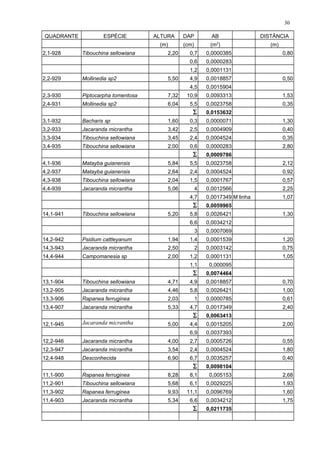 QUADRANTE ESPÉCIE ALTURA DAP AB DISTÂNCIA
(m) (cm) (m2
) (m)
2,1-928 Tibouchina sellowiana 2,20 0,7 0,0000385 0,80
0,6 0,0000283
1,2 0,0001131
2,2-929 Mollinedia sp2 5,50 4,9 0,0018857 0,50
4,5 0,0015904
2,3-930 Piptocarpha tomentosa 7,32 10,9 0,0093313 1,53
2,4-931 Mollinedia sp2 6,04 5,5 0,0023758 0,35
∑ 0,0153632
3,1-932 Bacharis sp 1,60 0,3 0,0000071 1,30
3,2-933 Jacaranda micrantha 3,42 2,5 0,0004909 0,40
3,3-934 Tibouchina sellowiana 3,45 2,4 0,0004524 0,35
3,4-935 Tibouchina sellowiana 2,00 0,6 0,0000283 2,80
∑ 0,0009786
4,1-936 Matayba guianensis 5,84 5,5 0,0023758 2,12
4,2-937 Matayba guianensis 2,64 2,4 0,0004524 0,92
4,3-938 Tibouchina sellowiana 2,04 1,5 0,0001767 0,57
4,4-939 Jacaranda micrantha 5,06 4 0,0012566 2,25
4,7 0,0017349 M linha 1,07
∑ 0,0059965
14,1-941 Tibouchina sellowiana 5,20 5,8 0,0026421 1,30
6,6 0,0034212
3 0,0007069
14,2-942 Psidium cattleyanum 1,94 1,4 0,0001539 1,20
14,3-943 Jacaranda micrantha 2,50 2 0,0003142 0,75
14,4-944 Campomanesia sp 2,00 1,2 0,0001131 1,05
1,1 0,000095
∑ 0,0074464
13,1-904 Tibouchina sellowiana 4,71 4,9 0,0018857 0,70
13,2-905 Jacaranda micrantha 4,46 5,8 0,0026421 1,00
13,3-906 Rapanea ferruginea 2,03 1 0,0000785 0,61
13,4-907 Jacaranda micrantha 5,33 4,7 0,0017349 2,40
∑ 0,0063413
12,1-945 Jacaranda micrantha 5,00 4,4 0,0015205 2,00
6,9 0,0037393
12,2-946 Jacaranda micrantha 4,00 2,7 0,0005726 0,55
12,3-947 Jacaranda micrantha 3,54 2,4 0,0004524 1,80
12,4-948 Desconhecida 6,90 6,7 0,0035257 0,40
∑ 0,0098104
11,1-900 Rapanea ferruginea 8,28 8,1 0,005153 2,68
11,2-901 Tibouchina sellowiana 5,68 6,1 0,0029225 1,93
11,3-902 Rapanea ferruginea 9,93 11,1 0,0096769 1,60
11,4-903 Jacaranda micrantha 5,34 6,6 0,0034212 1,75
∑ 0,0211735
30
 
