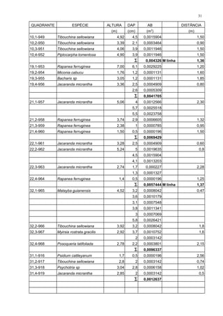 QUADRANTE ESPÉCIE ALTURA DAP AB DISTÂNCIA
(m) (cm) (m2
) (m)
10,1-949 Tibouchina sellowiana 4,92 4,5 0,0015904 1,50
10,2-950 Tibouchina sellowiana 3,39 2,1 0,0003464 0,90
10,3-951 Tibouchina sellowiana 4,06 3,9 0,0011946 1,50
10,4-952 Piptocarpha tomentosa 4,90 3,9 0,0011946 1,50
∑ 0,004326 M linha 1,36
19,1-953 Rapanea ferruginea 7,00 6,1 0,0029225 1,20
19,2-954 Miconia cabucu 1,76 1,2 0,0001131 1,60
19,3-955 Bacharis sp 3,05 1,2 0,0001131 1,85
19,4-956 Jacaranda micrantha 3,36 2,5 0,0004909 0,80
2,6 0,0005309
∑ 0,0041705
21,1-957 Jacaranda micrantha 5,06 4 0,0012566 2,30
5,7 0,0025518
5,5 0,0023758
21,2-958 Rapanea ferruginea 3,74 2,9 0,0006605 1,32
21,3-959 Rapanea ferruginea 2,38 1 0,0000785 0,95
21,4-960 Rapanea ferruginea 1,50 0,5 0,0000196 1,50
∑ 0,0069429
22,1-961 Jacaranda micrantha 3,28 2,5 0,0004909 0,60
22,2-962 Jacaranda micrantha 5,24 5 0,0019635 0,8
4,5 0,0015904
4,1 0,0013203
22,3-963 Jacaranda micrantha 2,74 1,7 0,000227 2,28
1,3 0,0001327
22,4-964 Rapanea ferruginea 1,4 0,5 0,0000196 1,25
∑ 0,0057444 M linha 1,37
32,1-965 Matayba guianensis 4,52 3,2 0,0008042 0,47
3,6 0,0010179
3,1 0,0007548
3,8 0,0011341
3 0,0007069
5,8 0,0026421
32,2-966 Tibouchina sellowiana 3,92 3,2 0,0008042 1,8
32,3-967 Myirsia rostrata gracilis 2,92 3,7 0,0010752 1,6
2 0,0003142
32,4-968 Posoqueria latifoliada 2,78 2,2 0,0003801 2,15
∑ 0,0096337
31,1-916 Psidium cattleyanum 1,7 0,5 0,0000196 2,56
31,2-917 Tibouchina sellowiana 2,8 2 0,0003142 0,74
31,3-918 Psychotria sp 3,04 2,8 0,0006158 1,02
31,4-919 Jacaranda micrantha 2,85 2 0,0003142 0,5
∑ 0,0012637
31
 
