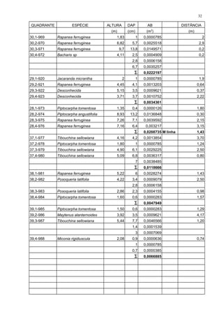 QUADRANTE ESPÉCIE ALTURA DAP AB DISTÂNCIA
(m) (cm) (m2
) (m)
30,1-969 Rapanea ferruginea 1,83 1 0,0000785 2
30,2-970 Rapanea ferruginea 6,82 5,7 0,0025518 2,9
30,3-971 Rapanea ferruginea 9,7 13,8 0,0149571 0,2
30,4-972 Bacharis sp 4,11 2,5 0,0004909 0,2
2,8 0,0006158
6,7 0,0035257
∑ 0,0222197
29,1-920 Jacaranda micrantha 2 1 0,0000785 1,9
29,2-921 Rapanea ferruginea 4,45 4,1 0,0013203 0,64
29,3-922 Desconhecida 5,15 3,5 0,0009621 0,37
29,4-923 Desconhecida 3,71 3,7 0,0010752 2,22
∑ 0,0034361
28,1-973 Piptocarpha tomentosa 1,35 0,4 0,0000126 1,80
28,2-974 Piptocarpha angustifolia 8,93 13,2 0,0136848 0,30
28,3-975 Rapanea ferruginea 7,26 7,1 0,0039592 2,15
28,4-976 Rapanea ferruginea 7,16 6,4 0,003217 3,15
∑ 0,0208735 M linha 1,43
37,1-977 Tibouchina sellowiana 4,16 4,2 0,0013854 3,70
37,2-978 Piptocarpha tomentosa 1,80 1 0,0000785 1,24
37,3-979 Tibouchina sellowiana 4,90 6,1 0,0029225 2,50
37,4-980 Tibouchina sellowiana 5,09 6,8 0,0036317 0,80
7 0,0038485
∑ 0,0118666
38,1-981 Rapanea ferruginea 5,22 6 0,0028274 1,43
38,2-982 Posoqueria latifolia 4,22 3,4 0,0009079 2,50
2,8 0,0006158
38,3-983 Posoqueria latifolia 2,86 2,3 0,0004155 0,98
38,4-984 Piptocarpha tomentosa 1,60 0,6 0,0000283 1,57
∑ 0,0047949
39,1-985 Piptocarpha tomentosa 1,50 0,6 0,0000283 1,29
39,2-986 Maytenus alanternoides 3,92 3,5 0,0009621 4,17
39,3-987 Tibouchina sellowiana 5,44 7,7 0,0046566 1,20
1,4 0,0001539
3 0,0007069
39,4-988 Miconia rigidiuscula 2,08 0,9 0,0000636 0,74
1 0,0000785
0,7 0,0000385
∑ 0,0066885
32
 