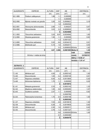 QUADRANTE ESPÉCIE ALTURA DAP AB DISTÂNCIA
(m) (cm) (m2
) (m)
40,1-989 Psidium cattleyanum 1,88 1,1 0,000095 1,57
1,1 0,000095
40,2-990 Myirsia rostrata var gracilis 3,26 3,5 0,0009621 3,19
1,8 0,0002545
40,3-991 Hieronyma alchorneoides 2,66 1,7 0,000227 0,67
40,4-992 Desconhecida 3,53 3,3 0,0008553 1,09
∑ 0,0024889
41,1-993 Tibouchina sellowiana 3,24 6,67 0,0034942 1,65
41,2-994 Sloanea guianensis 1,94 1,1 0,000095 0,62
1,3 0,0001327
41,3-995 Tibouchina sellowiana 5,52 6,6 0,0034212 0,91
41,4-996 Mollinedia sp2 5,19 1,6 0,0002011 0,55
3,3 0,0008553 M linha 1,62
∑ 4,07 3,568 0,0081995 Média G 1,38
VAR 0,0355
M linha = média da linha n(sist) 2,0162151
AB/ha = 10.99 m2
Amédia = 1.91 m2
ESTRATO 2
QUADRANTE ESPÉCIE ALTURA DAP AB DISTÂNCIA
(m) (cm) (m2
) (m)
7,1-45 Mirtácea sp2 4,50 2 0,0003142 1,50
7,2-46 Desconhecida 1,60 0,4 0,0000126 0,81
7,3-47 Rapanea umbellata 8,50 4,2 0,0013854 0,30
7,4-48 Alchornea triplinervia 1,70 1,1 0,000095 0,24
∑ 0,0018072
8,1-41 Matayba guianensis 2,33 2 0,0003142 1,33
8,2-42 Maytenus alaternoides 1,95 0,6 0,0000283 1,57
8,3-43 Guatteria australis 2,57 1,1 0,000095 0,92
1 0,0000785
8,4-44 Piptocarpha tomentosa 1,70 0,5 0,0000196 1,59
∑ 0,0005356
9,1-37 Rapanea umbellata 7,03 4,6 0,0016619 1,36
9,2-38 Desconhecida 6,28 5 0,0019635 0,92
9,3-39 Mirtácea sp2 2,30 1,6 0,0002011 0,45
9,4-40 Desconhecida 2,78 1,3 0,0001327 1,51
0,8 0,0000503 M linha 1,04
0,7 0,0000385
∑ 0,0040479
33
 