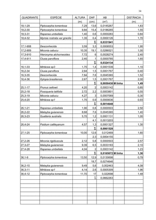 QUADRANTE ESPÉCIE ALTURA DAP AB DISTÂNCIA
(m) (cm) (m2
) (m)
18,1-29 Piptocarpha tomentosa 7,29 13,6 0,0145267 1,83
18,2-30 Piptocarpha tomentosa 9,84 15,4 0,0186265 1,55
18,3-31 Rapanea umbellata 1,40 0,6 0,0000283 0,84
18,4-32 Myirsia rostrata var gracilis 1,35 0,4 0,0000126 1,70
∑ 0,0331941
17,1-908 Desconhecida 3,59 3,3 0,0008553 1,90
17,2-909 Miconia cabucu 10,35 19,1 0,0286521 1,00
17,3-910 Hieronyma alchorneoides 7,72 6 0,0028274 2,40
17,4-911 Clusia parviflora 2,40 1 0,0000785 1,65
∑ 0,0324134
16,1-33 Mirtácea sp3 1,70 1,4 0,0001539 1,10
16,2-34 Clusia parviflora 2,64 1,5 0,0001767 0,40
16,3-35 Desconhecida 7,84 7,6 0,0045365 1,52
16,4-36 Xylopia brasiliensis 2,67 1,5 0,0001767 2,00
∑ 0,0050438 M linha 1,49
25,1-17 Prunus sellowii 4,20 2 0,0003142 0,85
25,2-18 Posoqueria latifolia 2,72 2,2 0,0003801 0,55
25,3-19 Miconia cabucu 4,27 3 0,0007069 0,30
25,4-20 Mirtácea sp1 1,70 0,9 0,0000636 0,93
∑ 0,0014648
26,1-21 Rapanea umbellata 1,90 0,8 0,0000503 2,50
26,2-22 Matayba guianensis 8,68 7,6 0,0045365 1,40
26,3-23 Guatteria australis 5,70 1,2 0,0001131 1,00
4,1 0,0013203
26,4-24 Psidium cattleyanum 4,57 1,3 0,0001327 1,30
∑ 0,0061528
27,1-25 Piptocarpha tomentosa 10,00 12,6 0,012469 1,60
2,3 0,0004155
27,2-26 Miconia rigidiuscula 2,12 0,8 0,0000503 2,57
27,3-27 Matayba guianensis 9,39 6,5 0,0033183 2,10
27,4-28 Rapanea umbellata 4,04 2 0,0003142 1,23
∑ 0,0165672 M linha 1,36
36,1-9 Piptocarpha tomentosa 13,50 12,9 0,0130698 0,78
18,7 0,0274646
36,2-10 Matayba guianensis 9,49 5,6 0,002463 4,08
36,3-11 Mirtácea sp1 4,14 2,6 0,0005309 1,96
36,4-12 Piptocarpha tomentosa 11,70 17 0,022698 1,48
∑ 0,0662263
34
 