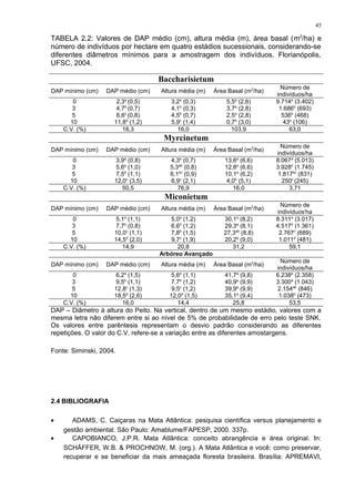 TABELA 2.2: Valores de DAP médio (cm), altura média (m), área basal (m2
/ha) e
número de indivíduos por hectare em quatro estádios sucessionais, considerando-se
diferentes diâmetros mínimos para a amostragem dos indivíduos. Florianópolis,
UFSC, 2004.
Baccharisietum
DAP mínimo (cm) DAP médio (cm) Altura média (m) Área Basal (m2
/ha)
Número de
indivíduos/ha
0 2,3a
(0,5) 3,2a
(0,3) 5,5a
(2,6) 9.714a
(3.402)
3 4,7b
(0,7) 4,1b
(0,3) 3,7a
(2,8) 1.686b
(693)
5 6,6c
(0,8) 4,5b
(0,7) 2,5a
(2,8) 536b
(468)
10 11,8d
(1,2) 5,9c
(1,4) 0,7b
(3,0) 43b
(106)
C.V. (%) 18,3 16,0 103,9 63,0
Myrcinetum
DAP mínimo (cm) DAP médio (cm) Altura média (m) Área Basal (m2
/ha)
Número de
indivíduos/ha
0 3,9a
(0,8) 4,3a
(0,7) 13,6a
(6,6) 8.067a
(5.013)
3 5,6a
(1,0) 5,3ab
(0,8) 12,8a
(6,6) 3.928b
(1.745)
5 7,5b
(1,1) 6,1bc
(0,9) 10,1a
(6,2) 1.817bc
(831)
10 12,0c
(3,5) 6,9c
(2,1) 4,0b
(5,1) 250c
(245)
C.V. (%) 50,5 76,9 16,0 3,71
Miconietum
DAP mínimo (cm) DAP médio (cm) Altura média (m) Área Basal (m2
/ha)
Número de
indivíduos/
ha
0 5,1a
(1,1) 5,0a
(1,2) 30,1a
(8,2) 8.311a
(3.017)
3 7,7b
(0,8) 6,6b
(1,2) 29,3a
(8,1) 4.517b
(1.361)
5 10,0c
(1,1) 7,8b
(1,5) 27,3ab
(8,8) 2.767c
(689)
10 14,5d
(2,0) 9,7c
(1,9) 20,2b
(9,0) 1.011d
(481)
C.V. (%) 14,9 20,8 31,2 59,1
Arbóreo Avançado
DAP mínimo (cm) DAP médio (cm) Altura média (m) Área Basal (m2
/ha)
Número de
indivíduos/ha
0 6,2a
(1,5) 5,6a
(1,1) 41,7a
(9,8) 6.238a
(2.358)
3 9,5b
(1,1) 7,7b
(1,2) 40,9a
(9,9) 3.300a
(1.043)
5 12,8c
(1,3) 9,5c
(1,2) 39,9a
(9,9) 2.154ab
(846)
10 18,5d
(2,6) 12,0d
(1,5) 35,1a
(9,4) 1.038b
(473)
C.V. (%) 16,0 14,4 25,8 53,5
DAP – Diâmetro à altura do Peito. Na vertical, dentro de um mesmo estádio, valores com a
mesma letra não diferem entre si ao nível de 5% de probabilidade de erro pelo teste SNK.
Os valores entre parêntesis representam o desvio padrão considerando as diferentes
repetições. O valor do C.V. refere-se a variação entre as diferentes amostargens.
Fonte: Siminski, 2004.
2.4 BIBLIOGRAFIA
• ADAMS, C. Caiçaras na Mata Atlântica: pesquisa científica versus planejamento e
gestão ambiental. São Paulo: Amablume/FAPESP, 2000. 337p.
• CAPOBIANCO, J.P.R. Mata Atlântica: conceito abrangência e área original. In:
SCHÄFFER, W.B. & PROCHNOW, M. (org.). A Mata Atlântica e você: como preservar,
recuperar e se beneficiar da mais ameaçada floresta brasileira. Brasília: APREMAVI,
45
 