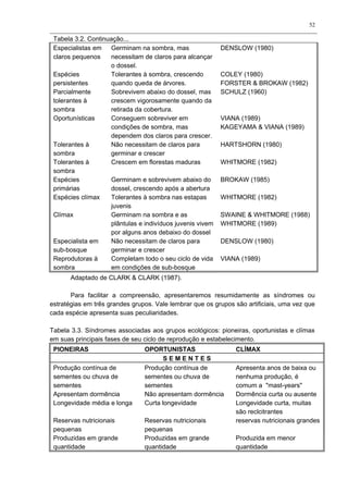 Tabela 3.2. Continuação...
Especialistas em
claros pequenos
Germinam na sombra, mas
necessitam de claros para alcançar
o dossel.
DENSLOW (1980)
Espécies
persistentes
Tolerantes à sombra, crescendo
quando queda de árvores.
COLEY (1980)
FORSTER & BROKAW (1982)
Parcialmente
tolerantes à
sombra
Sobrevivem abaixo do dossel, mas
crescem vigorosamente quando da
retirada da cobertura.
SCHULZ (1960)
Oportunísticas Conseguem sobreviver em
condições de sombra, mas
dependem dos claros para crescer.
VIANA (1989)
KAGEYAMA & VIANA (1989)
Tolerantes à
sombra
Não necessitam de claros para
germinar e crescer
HARTSHORN (1980)
Tolerantes à
sombra
Crescem em florestas maduras WHITMORE (1982)
Espécies
primárias
Germinam e sobrevivem abaixo do
dossel, crescendo após a abertura
BROKAW (1985)
Espécies clímax Tolerantes à sombra nas estapas
juvenis
WHITMORE (1982)
Clímax Germinam na sombra e as
plântulas e indivíduos juvenis vivem
por alguns anos debaixo do dossel
SWAINE & WHITMORE (1988)
WHITMORE (1989)
Especialista em
sub-bosque
Não necessitam de claros para
germinar e crescer
DENSLOW (1980)
Reprodutoras à
sombra
Completam todo o seu ciclo de vida
em condições de sub-bosque
VIANA (1989)
Adaptado de CLARK & CLARK (1987).
Para facilitar a compreensão, apresentaremos resumidamente as síndromes ou
estratégias em três grandes grupos. Vale lembrar que os grupos são artificiais, uma vez que
cada espécie apresenta suas peculiaridades.
Tabela 3.3. Síndromes associadas aos grupos ecológicos: pioneiras, oportunistas e clímax
em suas principais fases de seu ciclo de reprodução e estabelecimento.
PIONEIRAS OPORTUNISTAS CLÍMAX
S E M E N T E S
Produção contínua de
sementes ou chuva de
sementes
Produção contínua de
sementes ou chuva de
sementes
Apresenta anos de baixa ou
nenhuma produção, é
comum a "mast-years"
Apresentam dormência Não apresentam dormência Dormência curta ou ausente
Longevidade média e longa Curta longevidade Longevidade curta, muitas
são reclcitrantes
Reservas nutricionais
pequenas
Reservas nutricionais
pequenas
reservas nutricionais grandes
Produzidas em grande
quantidade
Produzidas em grande
quantidade
Produzida em menor
quantidade
52
 