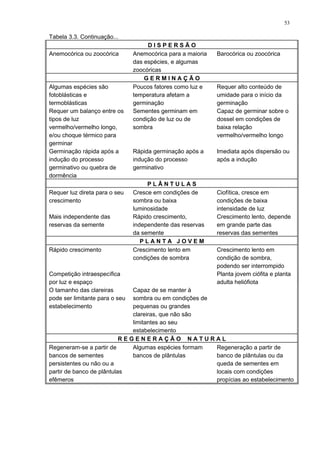 Tabela 3.3. Continuação...
D I S P E R S Ã O
Anemocórica ou zoocórica Anemocórica para a maioria
das espécies, e algumas
zoocóricas
Barocórica ou zoocórica
G E R M I N A Ç Ã O
Algumas espécies são
fotoblásticas e
termoblásticas
Poucos fatores como luz e
temperatura afetam a
germinação
Requer alto conteúdo de
umidade para o início da
germinação
Requer um balanço entre os
tipos de luz
vermelho/vermelho longo,
e/ou choque térmico para
germinar
Sementes germinam em
condição de luz ou de
sombra
Capaz de germinar sobre o
dossel em condições de
baixa relação
vermelho/vermelho longo
Germinação rápida após a
indução do processo
germinativo ou quebra de
dormência
Rápida germinação após a
indução do processo
germinativo
Imediata após dispersão ou
após a indução
P L Â N T U L A S
Requer luz direta para o seu
crescimento
Cresce em condições de
sombra ou baixa
luminosidade
Ciofítica, cresce em
condições de baixa
intensidade de luz
Mais independente das
reservas da semente
Rápido crescimento,
independente das reservas
da semente
Crescimento lento, depende
em grande parte das
reservas das sementes
P L A N T A J O V E M
Rápido crescimento Crescimento lento em
condições de sombra
Crescimento lento em
condição de sombra,
podendo ser interrompido
Competição intraespecífica
por luz e espaço
Planta jovem ciófita e planta
adulta heliófiota
O tamanho das clareiras
pode ser limitante para o seu
estabelecimento
Capaz de se manter à
sombra ou em condições de
pequenas ou grandes
clareiras, que não são
limitantes ao seu
estabelecimento
R E G E N E R A Ç Ã O N A T U R A L
Regeneram-se a partir de
bancos de sementes
persistentes ou não ou a
partir de banco de plântulas
efêmeros
Algumas espécies formam
bancos de plântulas
Regeneração a partir de
banco de plântulas ou da
queda de sementes em
locais com condições
propícias ao estabelecimento
53
 