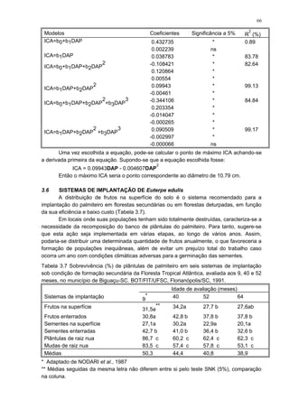 Modelos Coeficientes Significância a 5% R
2
(%)
ICA=b0+b1DAP 0.432735
0.002239
*
ns
0.89
ICA=b1DAP 0.038783 * 83.78
ICA=b0+b1DAP+b2DAP
2 -0.108421
0.120864
0.00554
*
*
*
82.64
ICA=b1DAP+b2DAP
2 0.09943
-0.00461
*
*
99.13
ICA=b0+b1DAP+b2DAP
2
+b3DAP
3 -0.344106
0.203354
-0.014047
-0.000265
*
*
*
*
84.84
ICA=b1DAP+b2DAP
2
+b3DAP
3 0.090509
-0.002997
-0.000066
*
*
ns
99.17
Uma vez escolhida a equação, pode-se calcular o ponto de máximo ICA achando-se
a derivada primeira da equação. Supondo-se que a equação escolhida fosse:
ICA = 0.09943DAP - 0.004607DAP
2
Então o máximo ICA seria o ponto correspondente ao diâmetro de 10.79 cm.
3.6 SISTEMAS DE IMPLANTAÇÃO DE Euterpe edulis
A distribuição de frutos na superfície do solo é o sistema recomendado para a
implantação do palmiteiro em florestas secundárias ou em florestas deturpadas, em função
da sua eficiência e baixo custo (Tabela 3.7).
Em locais onde suas populações tenham sido totalmente destruídas, caracteriza-se a
necessidade da recomposição do banco de plântulas do palmiteiro. Para tanto, sugere-se
que esta ação seja implementada em várias etapas, ao longo de vários anos. Assim,
podaria-se distribuir uma determinada quantidade de frutos anualmente, o que favoreceria a
formação de populações inequiâneas, além de evitar um prejuízo total do trabalho caso
ocorra um ano com condições climáticas adversas para a germinação das sementes.
Tabela 3.7 Sobrevivência (%) de plântulas de palmiteiro em seis sistemas de implantação
sob condição de formação secundária da Floresta Tropical Atlântica, avaliada aos 9, 40 e 52
meses, no município de Biguaçu-SC. BOT/FIT/UFSC, Florianópolis/SC, 1991.
Idade de avaliação (meses)
Sistemas de implantação 9
* 40 52 64
Frutos na superfície 31,5a
** 34,2a 27,7 b 27,6ab
Frutos enterrados 30,8a 42,8 b 37,8 b 37,8 b
Sementes na superfície 27,1a 30,2a 22,9a 20,1a
Sementes enterradas 42,7 b 41,0 b 36,4 b 32,6 b
Plântulas de raiz nua 86,7 c 60,2 c 62,4 c 62,3 c
Mudas de raiz nua 83,5 c 57,4 c 57,8 c 53,1 c
Médias 50,3 44,4 40,8 38,9
* Adaptado de NODARI et al., 1987
** Médias seguidas da mesma letra não diferem entre si pelo teste SNK (5%), comparação
na coluna.
66
 