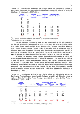 Classes Passíveis Disponíveis
Diamétricas de para Individual Por classe
(cm) exploração exploração
2 - 3 5
3 - 4 76
4 - 5 128
5 - 6 79
6 - 7 42 1
7 - 8 55 4
8 - 9 35 17 1 16 0.30 4.8
9 - 10 29 29 3 26 0.38 9.8
10 - 11 28 28 9 19 0.46 8.8
11 - 12 34 34 10 24 0.56 13.3
12 - 13 23 23 8 15 0.66 9.8
13 - 14 14 14 8 6 0.76 4.6
14 - 15 6 6 6 - 0.88 -
Total 151 50 106 - 51.2
Rendimento (Kg)
N Matrizes
Classes
Diamétricas
(cm) D.E. Rendimento D.E. Rendimento D.E. Rendimento
(Kg/ha) (Kg/ha) (Kg/ha)
4 - 5 152
5 - 6 101
6 - 7 67 1
7 - 8 46 4
8 - 9 35 1 17 5.2 17 5.2 17 5.2
9 - 10 32 3 29 11.0 19 11.0 29 11.0
10 - 11 32 9 21 9.7 21 9.7 21 9.7
11 - 12 31 10 15 8.3 - 21 11.7
12 - 13 29 8 - - -
13 - 14 20 8 - - -
14 - 15 1 6 - - -
Total 546 50 82 34.2 67 25.8 88 37.5
5 anos 4 anos 6 anos
Rendimento por ciclo de corte
N Matrizes
Tabela 3.11. Estimativa de rendimento em Euterpe edulis sob condição de Manejo de
Rendimento Sustentado em Floresta Ombrófila Densa (formação secundária) na região de
São Pedro de Alcântara/SC. NPFT, 1994.
1
P.E.= Passíveis de Exploração - DAP limite corte = 8,5 cm;
2
D.E. = Disponíveis para Exploração;
3
Rendimento (g) = 5,34 AB = 4,194 DAP
2
Faz-se necessária a definição do ciclo de corte para exploração. Tal definição é uma
decisão que deve utilizar não apenas critérios biológicos, mas também critérios econômicos,
pois a idéia básica é estabelecer o tempo necessário para explorar novamente a mesma
área. Assim, o pressuposto é que os indivíduos remanescentes ocuparão os espaços
deixados por aqueles explorados, restabelecendo um equilíbrio entre as classes diamétricas
(distribuição diamétrica regulada). Desta forma, conforme o tempo para retomada da
exploração (ciclo de corte), ter-se-á um número maior ou menor de indivíduos a explorar.
Tomando por referência o ciclo definido pelo IMA estimado através de simulações
que consideram diferentes idades para o DAP inicial (Tabela 3.10), o ciclo de corte seria de
5 anos. Em 5 anos o estoque restabelecido, regulado pela primeira intervenção, chegaria
até a classe 13 cm (Tabela 3.12), com um número de indivíduos por classe descrito a partir
da relação estimada entre o número de indivíduos original e as classes diamétricas (estoque
regulado). Caso fossem utilizados outros critérios (ou até como simulação para análise)
poder-se-ia definir um ciclo de corte distinto, com 4 ou 6 anos, por exemplo, obtendo-se os
resultados da Tabela 3.12.
Tabela 3.12. Estimativa de rendimento em Euterpe edulis sob condição de Manejo de
Rendimento Sustentado para segundo ciclo (estoque regulado) sob diferentes ciclos de
corte em Floresta Ombrófila Densa (formação secundária) na região de São Pedro de
Alcântara/SC. NPFT, 1994.
1
Distribui ção
diamétrica regulada N = 588,40 - 166,62 DAP + 16,56 DAP
2
- 0,55 DAP
3
(R
2
= 0.95)
70
 