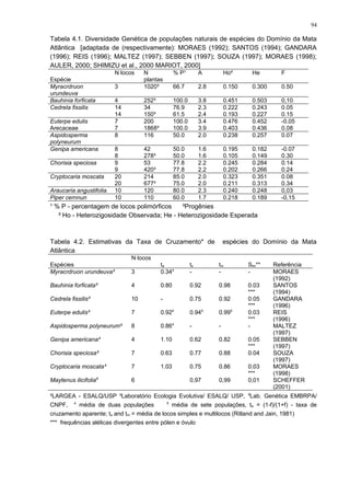 Tabela 4.1. Diversidade Genética de populações naturais de espécies do Domínio da Mata
Atlântica [adaptada de (respectivamente): MORAES (1992); SANTOS (1994); GANDARA
(1996); REIS (1996); MALTEZ (1997); SEBBEN (1997); SOUZA (1997); MORAES (1998);
AULER, 2000; SHIMIZU et al., 2000 MARIOT, 2000]
Espécie
N locos N
plantas
% P¹ A Ho² He F
Myracrdruon
urundeuva
3 1020³ 66.7 2.8 0.150 0.300 0.50
Bauhinia forficata 4 252³ 100.0 3.8 0.451 0.503 0,10
Cedrela fissilis 14
14
34
150³
76.9
61.5
2.3
2.4
0.222
0.193
0.243
0.227
0.05
0.15
Euterpe edulis
Arecaceae
7
7
200
1868³
100.0
100.0
3.4
3.9
0.476
0.403
0.452
0.436
-0.05
0.08
Aspidosperma
polyneurum
8 116 50.0 2.0 0.238 0.257 0.07
Genipa americana 8
8
42
278³
50.0
50.0
1.6
1.6
0.195
0.105
0.182
0.149
-0.07
0.30
Chorisia speciosa 9
9
53
420³
77.8
77.8
2.2
2.2
0.245
0.202
0.284
0.266
0.14
0.24
Cryptocaria moscata 20
20
214
677³
85.0
75.0
2.0
2.0
0.323
0.211
0.351
0.313
0.08
0.34
Araucaria angustifolia 10 120 80.0 2.3 0.240 0.248 0,03
Piper cernnun 10 110 60.0 1.7 0.218 0.189 -0,15
¹ % P - percentagem de locos polimórficos ³Progênies
² Ho - Heterozigosidade Observada; He - Heterozigosidade Esperada
Tabela 4.2. Estimativas da Taxa de Cruzamento* de espécies do Domínio da Mata
Atlântica
Espécies
N locos
ta ts tm Stm** Referência
Myracrdruon urundeuva² 3 0.344
- - - MORAES
(1992)
Bauhinia forficata² 4 0.80 0.92 0.98 0.03
***
SANTOS
(1994)
Cedrela fissilis² 10 - 0.75 0.92 0.05
***
GANDARA
(1996)
Euterpe edulis² 7 0.925
0.945
0.995
0.03
***
REIS
(1996)
Aspidosperma polyneurum² 8 0.864
- - - MALTEZ
(1997)
Genipa americana² 4 1.10 0.62 0.82 0.05
***
SEBBEN
(1997)
Chorisia speciosa² 7 0.63 0.77 0.88 0.04 SOUZA
(1997)
Cryptocaria moscata³ 7 1.03 0.75 0.86 0.03
***
MORAES
(1998)
Maytenus ilicifolia6
6 0,97 0,99 0,01 SCHEFFER
(2001)
²LARGEA - ESALQ/USP ³Laboratório Ecologia Evolutiva/ ESALQ/ USP, 6
Lab. Genética EMBRPA/
CNPF, 4
média de duas populações 5
média de sete populações, ta = (1-f)/(1+f) - taxa de
cruzamento aparente; ts and tm = média de locos simples e multilocos (Ritland and Jain, 1981)
*** frequências alélicas divergentes entre pólen e óvulo
94
 