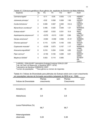 Tabela 4.3. Estrutura genética e fluxo gênico de espécies do Domínio da Mata Atlântica
Espécies Np
*
Fis Fit Fst Nm** Autor
Cariniana legalis¹ 2 -0.11 -0.05 0.053 1,13 HERRIT
(1991)
Johanesia princeps¹ 2 -0.02 0.058 0.069 1.68 HERRIT
(1991)
Cordia trichotoma¹ 2 0.006 0.007 0.000
4
312.4 HERRIT
(1991)
Myracrdruon urundeuva² 2 0.495 0.520 0.049 1.21 MORAES
(1992)
Euterpe edulis² 8 -0.067 0.033 0.031 10.4 REIS
(1996)
Aspidosperma polyneurum² 2 -0.079 -0.013 0.061 0.96 MALTEZ
(1997)
Genipa americana² 2 -0.064 -0.058 0.006 41.41 SEBBEN
(1997)
Chorisia speciosa² 4 0.115 0.278 0.183 0.63 SOUZA
(1997)
Cryptocaria moscata³ 4 -0.038 0.073 0.107 1.17 MORAES
(1998)
Araucaria angustifolia4
6 0.216 0.254 0.049 4,85 AULER
(2000)
Piper cernnun4
4 -0.150 0.183 0.290 0.61 MARIOT
(2000)
Maytenus ilicifolia5
4 0.053 0.114 0.065 SCHEFF
ER
(2001)
²LARGEA - ESALQ/USP ³Laboratório Ecologia Evolutiva/ ESALQ/ USP
4
Lab. de Fisiol. do Desenvolv. e Genética/ NPFT / UFSC
5
Laboratório de Genética/ EMBRAPA/ CNPF
*numero de populações ** fluxo gênico ou número de migrantes
Tabela 4.4. Índices de Diversidade para plântulas de Euterpe edulis com e sem crescimento
em populações naturais de formação secundária (adaptado de REIS et al., 1998)
Índices de Diversidade
Plantas sem
crescimento
Plantas com
Crescimento
Amostra (n) 28 18
Alelos/locos 2,8 2,8
Locos Polimórficos (%)
66,7 66,7
Heterozigosidade
observada 0,24 0,38
95
 
