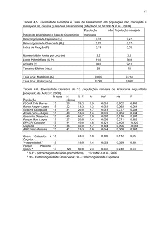 Tabela 4.5. Diversidade Genética e Taxa de Cruzamento em população não manejada e
manejada de caixeta (Tabebuia cassinoides) (adaptado de SEBBEN et al., 2000)
Índices de Diversidade e Taxa de Cruzamento
População não
manejada
População manejada
Heterozigosidade Esperada (He) 0,31 0,27
Heterozigosidade Observada (Ho) 0,25 0,17
Índice de Fixação (F) 0,19 0,35
Número Médio Alelos por Loco (A) 2,5 2,3
Locos Polimórficos (% P) 84,6 76,9
Amostra (n) 98,6 92,1
Tamanho Efetivo (Ne50) 59 75
Taxa Cruz. Multilocos (tm) 0,895 0,783
Taxa Cruz. Unilocos (ts) 0,720 0,690
Tabela 4.6. Diversidade Genética de 10 populações naturais de Araucaria angustifolia
[adaptado de AULER, 2000]
População
N locos N
plantas
% P¹ A Ho² He F
FLONA Três Barras 15 29 33,3 1,5 0,061 0,102 0,402
Ranch Alegre–Lages 15 22 13,3 1,3 0,061 0,065 0,061
Reserva Caraguatá 15 34 20,0 1,7 0,061 0,077 0,208
Amola Faca – Lages 15 40 13,3 1,4 0,049 0,064 0,234
Guamirím Gateados 15 40 46,7 1,9 0,092 0,116 0,207
Parque Mun. Lages 15 27 20,0 1,4 0,058 0,071 0,183
EPAGRI Caçador 15 44 40,0 1,8 0,121 0,108 -0,120
Urupema 15 36 40,0 1,7 0,104 0,096 -0,083
ARIE Vitor Meireles 15 41 13,3 1,6 0,044 0,060 0,267
Guam. Gateados +
Caçador
15 43,3 1,8 0,106 0,112 0,05
“+ degradadad.” 15 19,9 1,4 0,053 0,059 0,10
Parque Nacional
Iguaçu * 10 120 80.0 2.3 0.240 0.248 0,03
¹ % P - percentagem de locos polimórficos *SHIMIZU et al., 2000
² Ho - Heterozigosidade Observada; He - Heterozigosidade Esperada
97
 