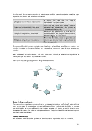 Confira quais são os quatro estágios da trajetória de um líder mago importantes para lidar com
situações de conflito que surgem no dia-a-dia.
Estágio da incompetência inconsciente
A pessoa não sabe que não sabe e
desconhece suas dificuldades.
Estágio da incompetência consciente
Hora em que surge um “clique” interno,
tornando claro para alguém a sua ignorância:
“agora eu sei que não sei!”.
Estágio da competência consciente
Resultado do aprendizado, o que leva ao
reconhecimento das próprias capacidades e
talentos: “Agora, eu sei que sei!”.
Estágio da competência inconsciente
Momento do sábio, onde as pessoas não
sabem que sabem, mas o aprendizado já
ficou armazenado.
Porém, um líder obtém mais resultados quando adquire a habilidade para lidar com equipes em
conflito. Equipes motivadas trabalham em harmonia e produzem mais do que aquelas em
conflito.
Para entender o motivo que leva a um clima pesado no trabalho, é necessário compreender a
causa principal do conflito: a quebra de contrato.
Veja quais são as etapas do processo de quebra de contrato.
Início do Empreendimento
Normalmente, em qualquer empreendimento em equipe (pessoal ou profissional), tudo se inicia
com um contrato de expectativas e responsabilidades. Neste contrato são definidas as normas
de participação, as responsabilidades, as metas a alcançar, os prazos e outros detalhes que
interessem às partes. Daí inicia-se o empreendimento. Enquanto todos os envolvidos cumprem
sua parte, tudo segue bem.
Quebra de Contrato
No momento em que alguém quebra um item do que foi negociado, inicia-se o conflito.
32
Início do
Empreendimento
Renegociação
Pacto/Contrato
Quebra de Contrato
ConflitoRuptura
 