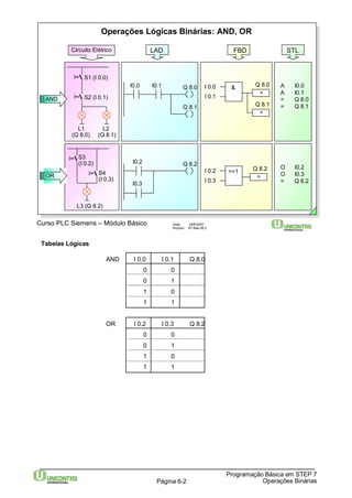 Operações Lógicas Binárias: AND, OR 
I 0.0 & Q 8.0 
I 0.1 
Q 8.1 
STL 
Q 8.2 O I0.2 
Programação Básica em STEP 7 
Circuito Elétrico 
S1 (I 0.0) 
S2 (I 0.1) 
S3 
(I 0.2) 
S4 
OR (I 0.3) 
Curso PLC Siemens – Módulo Básico Data: 29/6/2007 
Arquivo: S7-Bas-06.2 
Página 6-2 Operações Binárias 
Tabelas Lógicas 
AND I 0.0 I 0.1 Q 8.0 
0 0 
0 1 
1 0 
1 1 
OR I 0.2 I 0.3 Q 8.2 
0 0 
0 1 
1 0 
1 1 
L1 
(Q 8.0) 
L2 
(Q 8.1) 
I 0.2 
I 0.3 
>=1 
= 
O I0.3 
= Q 8.2 
I0.0 I0.1 Q 8.0 
Q 8.1 
LAD 
= 
= 
FBD 
A I0.0 
A I0.1 
= Q 8.0 
= Q 8.1 
I0.2 
I0.3 
Q 8.2 
L3 (Q 8.2) 
AND 
 