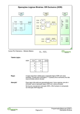 Operações Lógicas Binárias: OR Exclusivo (XOR) 
X I 0.4 
X I 0.5 
= Q8.0 
Q 8.0 
Q 8.0 
= 
Programação Básica em STEP 7 
I 0.4 
I 0.5 
Curso PLC Siemens – Módulo Básico Data: 29/6/2007 
XOR 
Arquivo: S7-Bas-06.3 
Página 6-3 Operações Binárias 
Tabela Lógica 
XOR I 0.4 I 0.5 Q 8.0 
0 0 
0 1 
1 0 
1 1 
Regra A regra seguinte é válida para a operação lógica XOR com duas 
entradas: a saída terá nível lógico "1" quando uma e somente uma das 
duas entradas estiver ativada. 
Atenção! Essa regra não pode ser generalizada para “uma e apenas uma de n 
entradas" para a operação lógica XOR com várias entradas! 
Se houver uma terceira instrução XOR, o RLO anterior é comparado 
na instrução XOR seguinte. 
I 0.4 I 0.5 
I 0.4 I 0.5 
Q 8.0 
LAD 
>=1 
= 
I 0.4 & 
I 0.5 
I 0.4 & 
I 0.5 
FBD STL 
A I 0.4 
AN I 0.5 
O 
AN I 0.4 
A I 0.5 
= Q8.0 
 