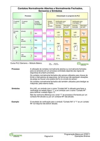 Contatos Normalmente Abertos e Normalmente Fechados, 
Sensores e Símbolos 
Estado 
do sinal 
na 
entrada 
Verificação para 
nível lógico “1” 
Símbolo / 
Instrução 
Tensão 
presente 
na entrada? 
Não 
FBD: 
STL: 
O sensor 
está... 
O sensor 
é um... 
Curso PLC Siemens – Módulo Básico Data: 29/6/2007 
Arquivo: S7-Bas-06.4 
Resultado 
da verif. 
Verificação para 
nível lógico “0” 
Símbolo / 
Instrução 
Resultado 
da verif. 
LAD: 
“Contato NF” 
FBD: 
& 
STL: 
“Não” 
0 
“Não” 
0 
Processo A utilização de contatos normalmente abertos ou normalmente fechados 
para os sensores em um processo controlado depende das regras de 
segurança do próprio processo. 
Os contatos normalmente fechados são sempre utilizados para chaves de 
limite e interruptores de segurança, de forma que não apareçam situações 
de perigo se houver uma quebra de fio no circuito do sensor. 
Os contatos normalmente fechados são também utilizados para desligar as 
máquinas, pela mesma razão. 
Símbolos Em LAD, um símbolo com o nome ”Contato NA" é utilizado para fazer a 
verificação do estado lógico “1” e um símbolo com o nome “Contato NF” 
para verificar o estado lógico ”0”. 
Não faz nenhuma diferença se o sinal “1” do processo é fornecido por um 
contacto NA ativado ou por um contacto NF não-ativado. 
Exemplo O resultado da verificação para o símbolo “Contato NA“ é “1“ se um contato 
Programação Básica em STEP 7 
NF na máquina não estiver ativado. 
Página 6-4 Operações Binárias 
Sim 
Não 
Sim 
1 
0 
1 
“Sim“ 
1 
LAD: 
“Contato NA” 
0 
& 
A I x.y 
AN I x.y 
“Não” 
0 
“Sim” 
1 
“Sim” 
1 
“Sim” 
1 
“Não” 
0 
Processo Interpretação no programa do PLC 
ativado 
não 
ativado 
ativado 
não 
ativado 
Contato 
NA 
Contato 
NF 
 