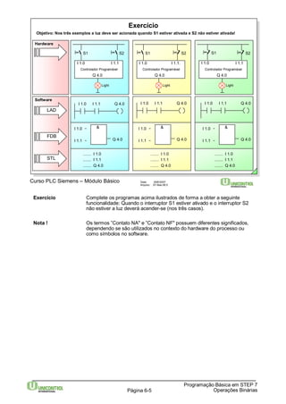 Exercício 
Objetivo: Nos três exemplos a luz deve ser acionada quando S1 estiver ativada e S2 não estiver ativada! 
S1 
I 1.0 I 1.1 I 1.0 I 1.1. I 1.0 I 1.1 
Controlador Programável 
Q 4.0 
Controlador Programável 
Q 4.0 
I 1.0 I 1.1 Q 4.0 I 1.0 I 1.1 Q 4.0 
S1 
Controlador Programável 
Hardware 
LAD 
Curso PLC Siemens – Módulo Básico Data: 29/6/2007 
Arquivo: S7-Bas-06.5 
Exercício Complete os programas acima ilustrados de forma a obter a seguinte 
funcionalidade: Quando o interruptor S1 estiver ativado e o interruptor S2 
não estiver a luz deverá acender-se (nos três casos). 
Nota ! Os termos ”Contato NA" e ”Contato NF" possuem diferentes significados, 
dependendo se são utilizados no contexto do hardware do processo ou 
como símbolos no software. 
Programação Básica em STEP 7 
Página 6-5 Operações Binárias 
....... I 1.0 
....... I 1.1 
....... Q 4.0 
Q 4.0 
I 1.0 
I 1.1 
& 
Q 4.0 
I 1.0 
I 1.1 
& 
Q 4.0 
I 1.0 
I 1.1 
& 
....... I 1.0 
....... I 1.1 
....... Q 4.0 
....... I 1.0 
....... I 1.1 
....... Q 4.0 
Software 
I1.0 
I1.1 
S2 
I1.0 
I1.1 
S2 
I1.0 
S1 
I1.1 
S2 
Q 4.0 
Light Light Light 
FDB 
STL 
I 1.0 I 1.1 Q 4.0 
 