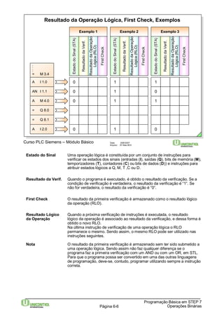 Resultado da Operação Lógica, First Check, Exemplos 
:: 
= M 3.4 
Curso PLC Siemens – Módulo Básico Data: 29/6/2007 
Arquivo: S7-Bas-06.6 
Estado do Sinal Uma operação lógica é constituída por um conjunto de instruções para 
verificar os estados dos sinais (entradas (I), saídas (Q), bits de memória (M), 
temporizadores (T), contadores (C) ou bits de dados (D)) e instruções para 
atribuir estados lógicos a Q, M, T ,C ou D. 
Resultado da Verif. Quando o programa é executado, é obtido o resultado da verificação. Se a 
condição de verificação é verdadeira, o resultado da verificação é “1“. Se 
não for verdadeira, o resultado da verificação é “0“. 
First Check O resultado da primeira verificação é armazenado como o resultado lógico 
Resultado Lógico Quando a próxima verificação de instruções é executada, o resultado 
da Operação lógico da operação é associado ao resultado da verificação, e dessa forma é 
obtido o novo RLO. 
Na última instrução de verificação de uma operação lógica o RLO 
permanece o mesmo. Sendo assim, o mesmo RLO pode ser utilizado nas 
instruções seguintes. 
Nota O resultado da primeira verificação é armazenado sem ter sido submetido a 
uma operação lógica. Sendo assim não faz qualquer diferença se o 
programa faz a primeira verificação com um AND ou com um OR, em STL. 
Para que o programa possa ser convertido em uma das outras linguagens 
de programação, deve-se, contudo, programar utilizando sempre a instrução 
correta. 
Programação Básica em STEP 7 
da operação (RLO). 
Página 6-6 Operações Binárias 
A I 1.0 
AN I 1.1 
A M 4.0 
= Q 8.0 
= Q 8.1 
A I 2.0 
Exemplo 1 
Estado do Sinal (STA) 
0 
0 
0 
0 
Resultado da Verif. 
Resultado da Operação 
Lógica (RLO) 
First Check 
Estado do Sinal (STA) 
Resultado da Verif. 
Resultado da Operação 
Lógica (RLO) 
First Check 
1 
Exemplo 2 
1 
1 
1 
Estado do Sinal (STA) 
Resultado da Verif. 
Resultado da Operação 
Lógica (RLO) 
First Check 
1 
Exemplo 3 
0 
1 
0 
 