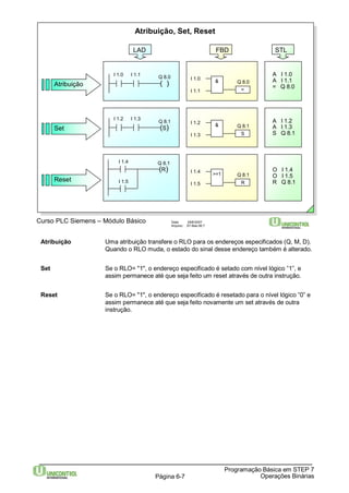 Atribuição, Set, Reset 
LAD FBD STL 
I 1.0 I 1.1 Q 8.0 
( ) 
Atribuição = Q 8.0 
I 1.2 I 1.3 Q 8.1 
(S) 
I 1.0 & 
I 1.1 
I 1.2 & 
I 1.3 
I 1.4 Q 8.1 
Curso PLC Siemens – Módulo Básico Data: 29/6/2007 
Arquivo: S7-Bas-06.7 
Q 8.0 
= 
Q 8.1 
S 
A I 1.0 
A I 1.1 
A I 1.2 
A I 1.3 
S Q 8.1 
Q 8.1 
Atribuição Uma atribuição transfere o RLO para os endereços especificados (Q, M, D). 
Quando o RLO muda, o estado do sinal desse endereço também é alterado. 
Set Se o RLO= "1", o endereço especificado é setado com nível lógico ”1”, e 
assim permanece até que seja feito um reset através de outra instrução. 
Reset Se o RLO= "1", o endereço especificado é resetado para o nível lógico ”0” e 
assim permanece até que seja feito novamente um set através de outra 
instrução. 
Programação Básica em STEP 7 
Página 6-7 Operações Binárias 
Set 
(R) 
I 1.4 >=1 
R 
I 1.5 
O I 1.4 
O I 1.5 
Reset I 1.5 R Q 8.1 
 