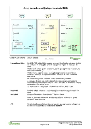 Jump Incondicional (Independente do RLO) 
NEW1 Network 1 
( JMP ) 
M5.5 I 4.7 M69.0 
FBD 
Curso PLC Siemens – Módulo Básico Data: 29/6/2007 
Arquivo: S7-Bas-06.15 
STL 
Instrução de Salto Em LAD/FBD, o label é introduzido como um identificador acima do símbolo 
da saída, ou de atribuição. Em STL ele aparece depois da instrução de 
salto. 
O label pode ter até quatro caracteres, sendo que o primeiro deve ser uma 
letra ou o caractere “_”. 
O label marca o ponto onde a execução do programa deve continuar. 
Nenhuma instrução ou segmento entre a instrução de salto e o label é 
executada. 
Os saltos tanto podem ser feitos para a frente como para trás. 
A instrução de salto e o destino do salto têm de estar programados no 
mesmo bloco (comprimento máx. do salto = 64Kbyte). O destino do salto só 
pode existir uma vez no bloco. 
As instruções de salto podem ser utilizadas nos FBs, FCs e OBs. 
Inserindo Em LAD e FBD utiliza-se a seguinte seqüência de menus para inserir um 
Programação Básica em STEP 7 
Página 6-15 Operações Binárias 
label: 
um Label ProgramElements -> Logic Control / Jump -> Label. 
Em STL, o label é introduzido do lado esquerdo da instrução na qual o 
programa deve continuar. 
JU Uma instrução de salto incondicional faz com que o programa salte para o 
label mencionado independentemente do RLO. 
Network 2 
:::: 
Network x 
NEW1 
( ) 
LAD 
NEW1 
.... JMP 
NEW1 
M5.5 & 
I 4.7 = 
M69.0 
Network 1 
Network 2 
:::: 
Network x 
Network 1 
JU NEW1 
Network 2 
:::: 
Network x 
NEW1: AN M5.5 
AN I 4.7 
= M69.0 
 