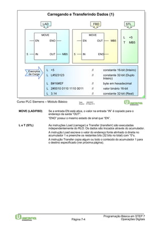 FBD 
MOVE 
EN 
IN 
5 
MOVE 
ENO 
Curso PLC Siemens – Módulo Básico Data: 29/6/2007 
Arquivo: S7-Bas-07.4 
OUT 
ENO 
MB5 
STL 
L +5 
T MB5 
MOVE (LAD/FBD) Se a entrada EN está ativa, o valor na entrada “IN” é copiado para o 
endereço da saída “OUT”. 
“ENO” possui o mesmo estado de sinal que “EN”. 
L e T (STL) As instruções Load (carregar) e Transfer (transferir) são executadas 
independentemente do RLO. Os dados são trocados através do acumulador. 
A instrução Load escreve o valor do endereço fonte alinhado à direita no 
acumulador 1 e preenche os restantes bits (32 bits no total) com ”0”s. 
A instrução Transfer copia algum ou todo o conteúdo do acumulador 1 para 
o destino especificado (ver próxima página). 
Programação Básica em STEP 7 
Página 7-4 Operações Digitais 
Exemplos 
de Carga 
Carregando e Transferindo Dados (1) 
L +5 // constante 16-bit (Inteiro) 
L L#523123 // constante 32-bit (Duplo 
Inteiro) 
L B#16#EF // byte em hexadecimal 
L 2#0010 0110 1110 0011 // valor binário 16-bit 
L 3.14 // constante 32-bit (Real) 
EN 
OUT 
MB5 
LAD 
5 IN 
 