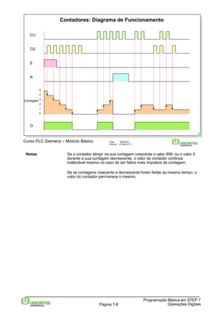 Contadores: Diagrama de Funcionamento 
Contagem 
Curso PLC Siemens – Módulo Básico Data: 29/6/2007 
Arquivo: S7-Bas-07.8 
Notas Se o contador atingir na sua contagem crescente o valor 999, ou o valor 0 
durante a sua contagem decrescente, o valor do contador continua 
inalterável mesmo no caso de ser feitos mais impulsos de contagem. 
Se as contagens crescente e decrescente forem feitas ao mesmo tempo, o 
valor do contador permanece o mesmo. 
Programação Básica em STEP 7 
Página 7-8 Operações Digitais 
CU 
CD 
S 
R 
Q 
5 
4 
3 
2 
1 
0 
 